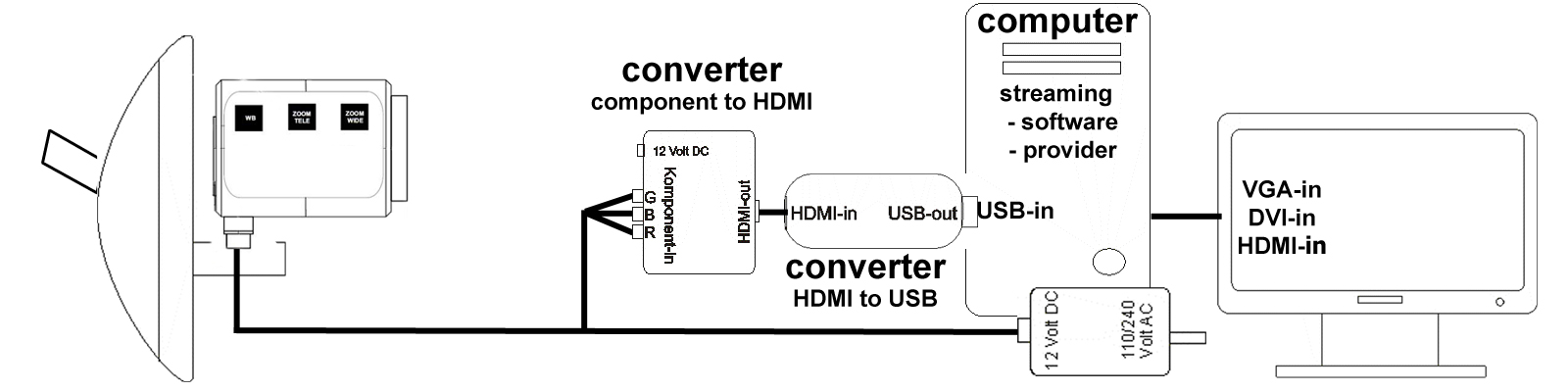 diagram thirdeye hd with computer for internet streaming