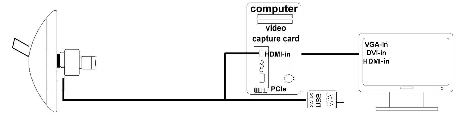 diagram thirdeye uni with computer and capture card